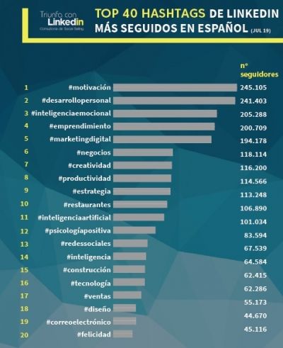 TOP hashtag LinkedIn en español: 1 a 20